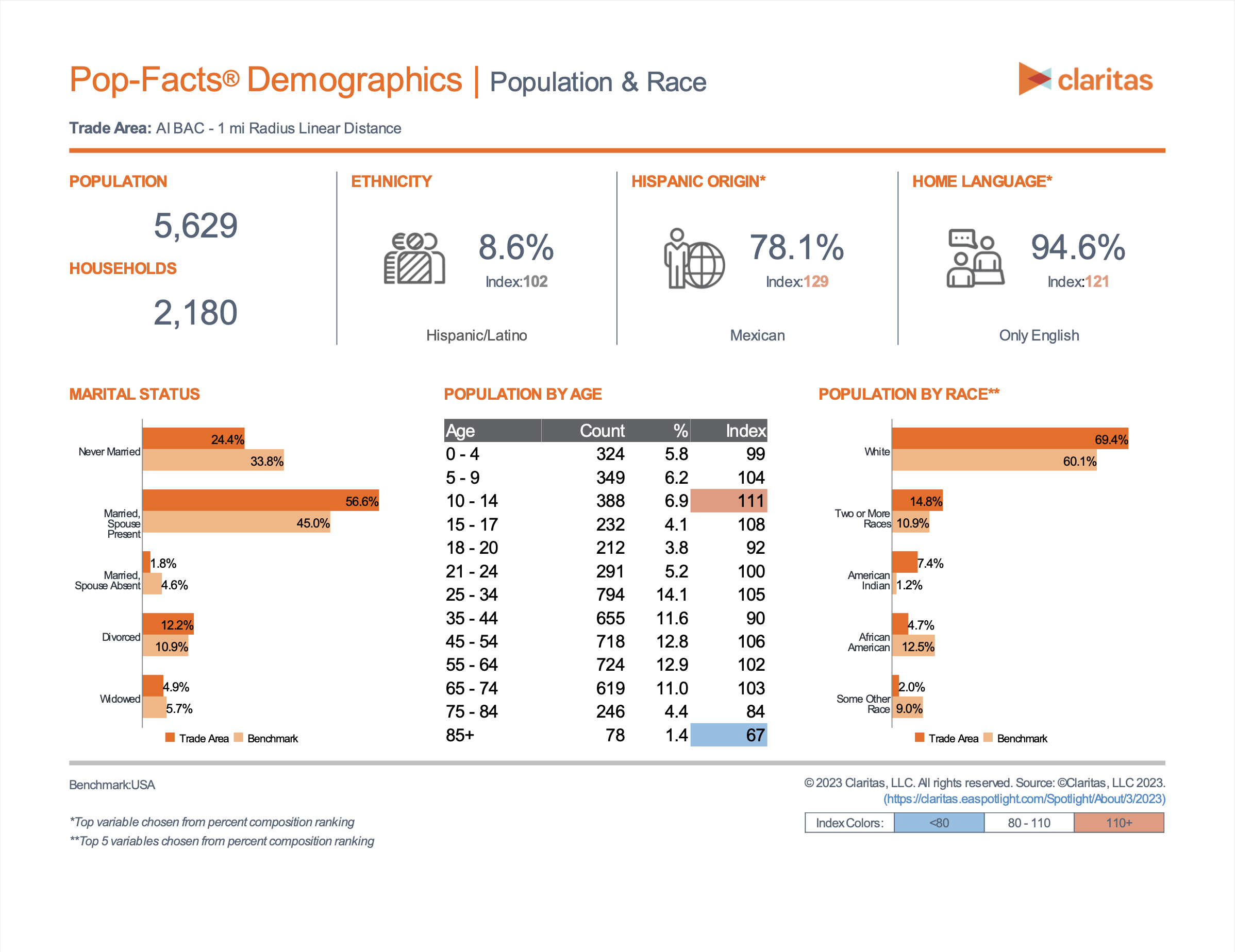 BA Corner 1 Mile Demographics