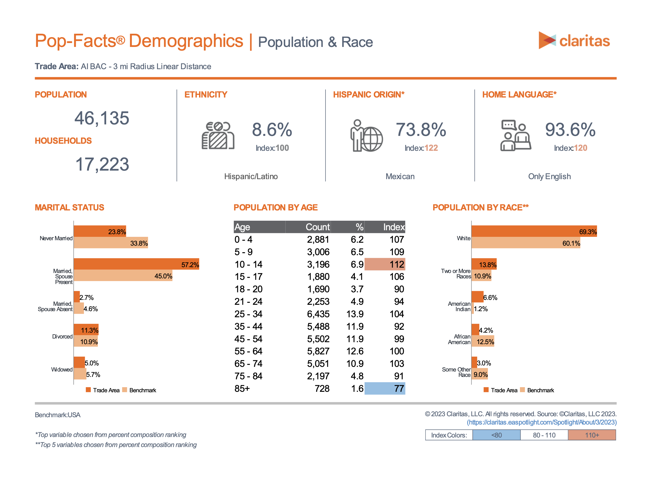 3 Mile Radius Demographics 