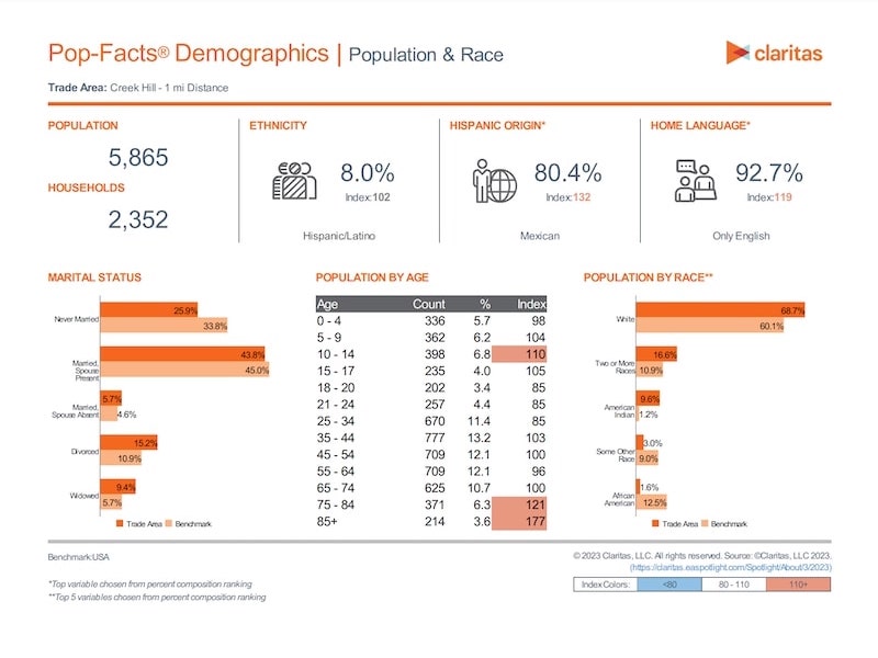 Creek Hill Demographics PDF