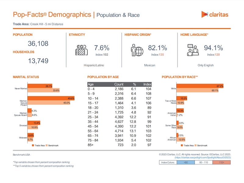 Creek Hill Demographics PDF