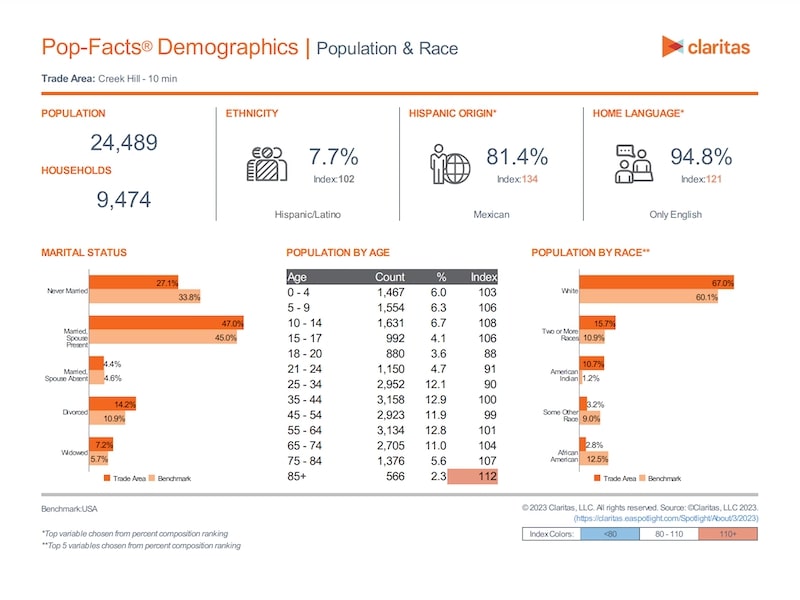 Creek Hill Demographics PDF