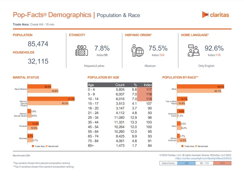 Creek Hill Demographics PDF