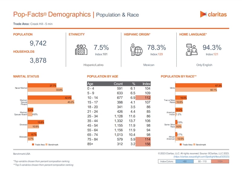 Creek Hill Demographics PDF
