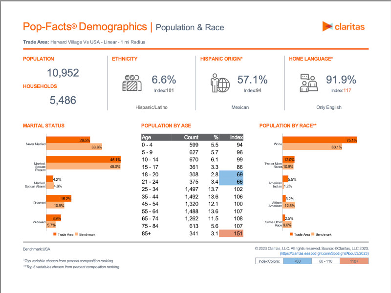 Harvard Village Demographics PDF
