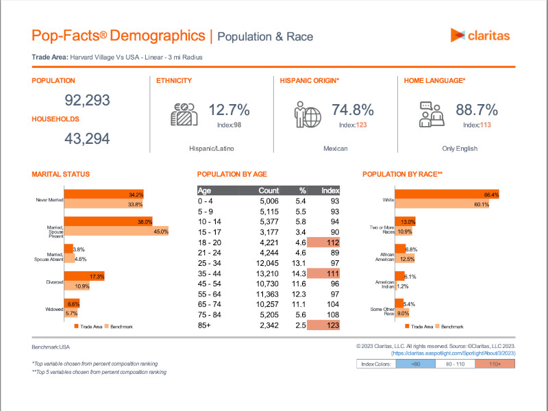 Harvard Village Demographics PDF