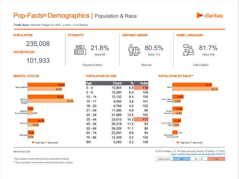 Harvard Village Demographics PDF