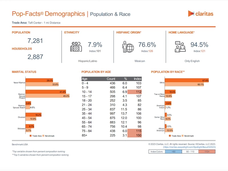 Taft Center Demographics PDF