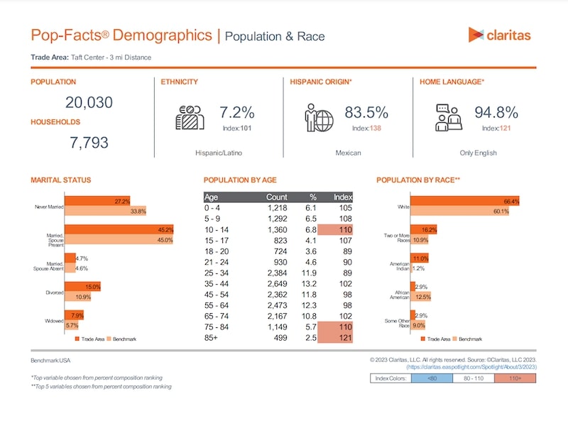 Taft Center Demographics PDF
