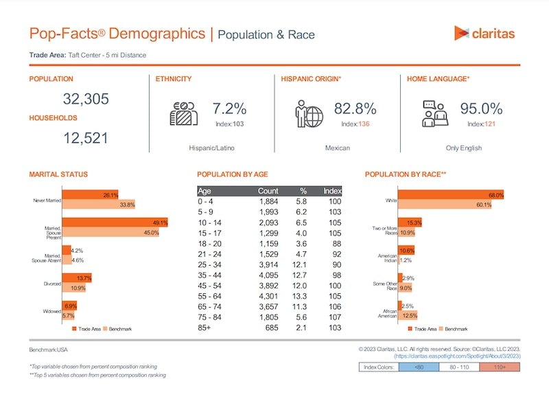 Taft Center Demographics PDF