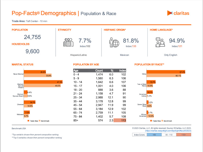 Taft Center Demographics - 10 min