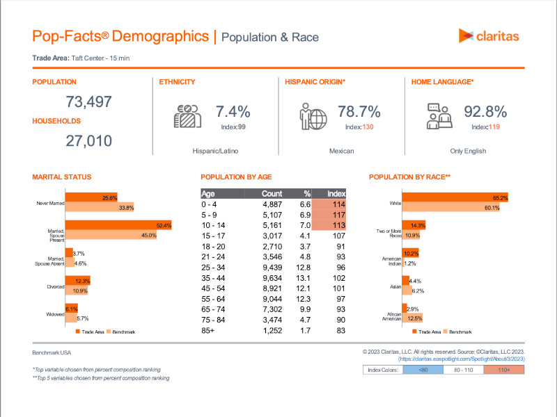 Taft Center Demographis - 15 min